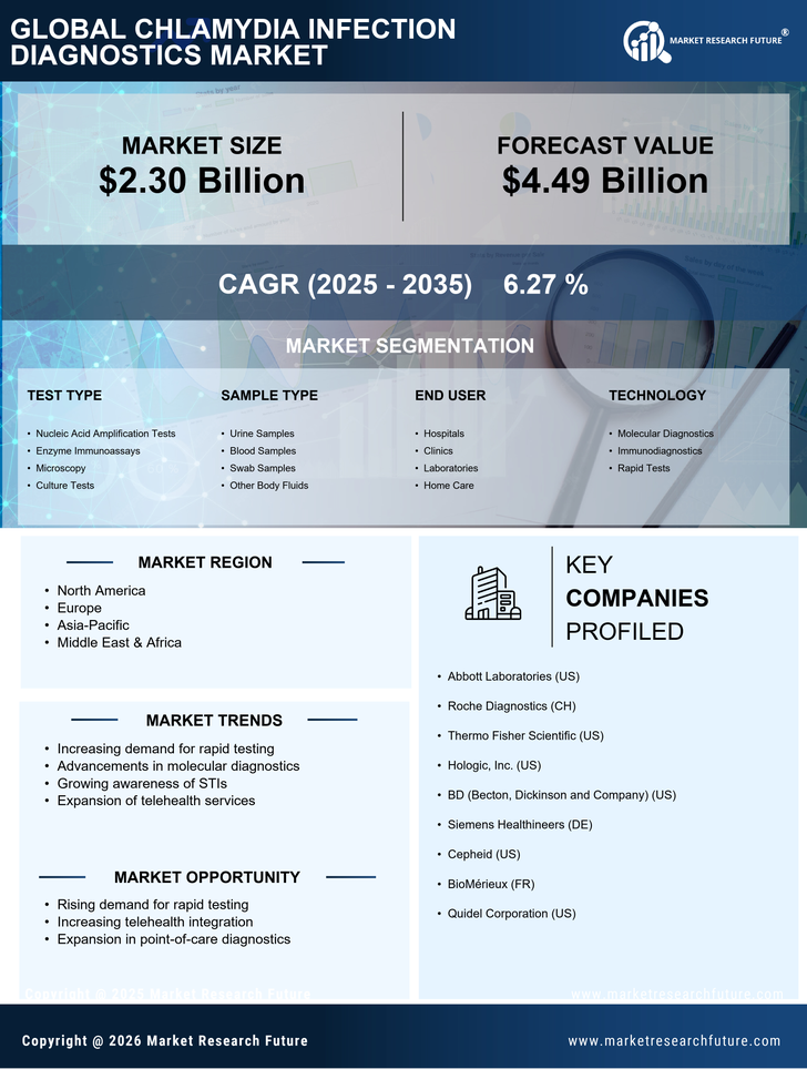 Chlamydia Infection Diagnostics Market Research Report — Global Forecast till 2035 Infographic