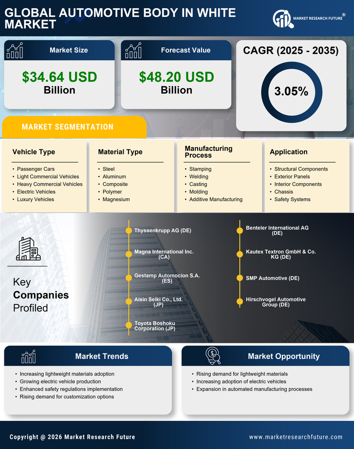Automotive Body In White Market Research Report — Global Forecast till 2035 Infographic