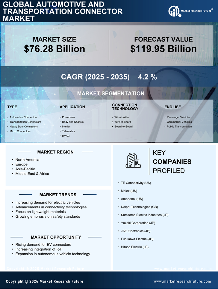 Automotive And Transportation Connector Market Research Report — Global Forecast till 2035 Infographic