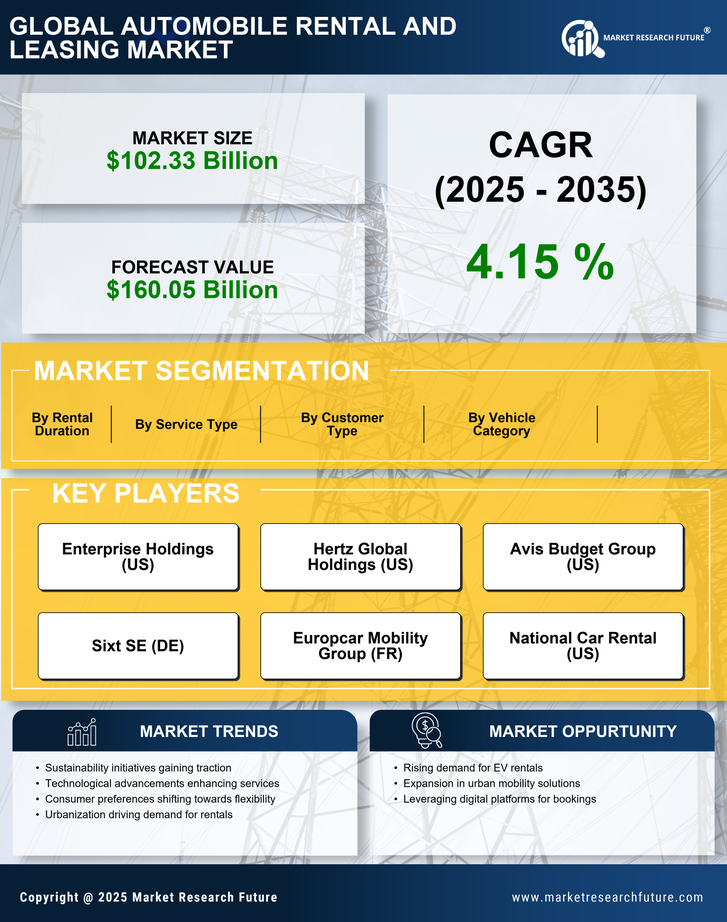 Automobile Rental And Leasing Market Research Report — Global Forecast till 2035 Infographic