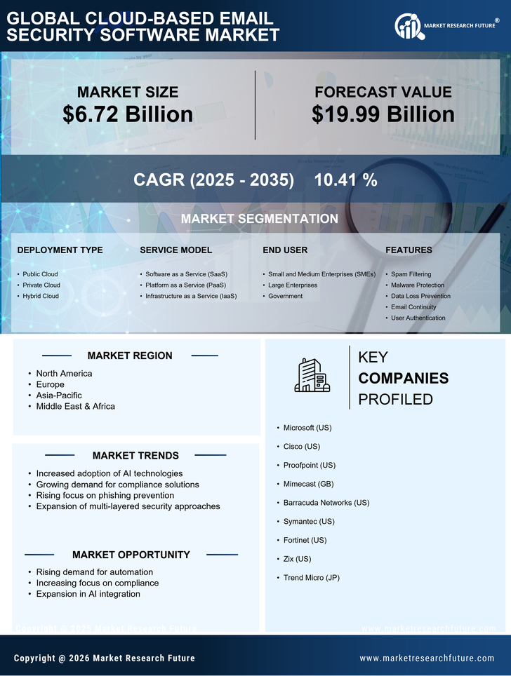 Cloud Based Email Security Software Market Research Report - Global Forecast till 2035 Infographic