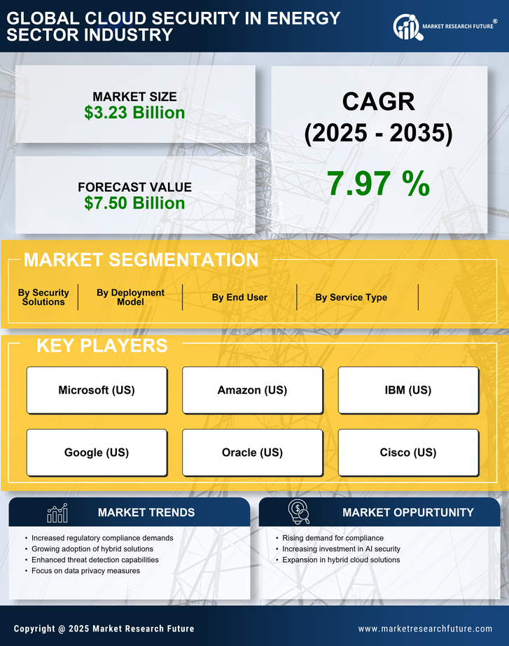 Cloud Security In Energy Sector Industry Market Research Report - Forecast Till 2035 Infographic