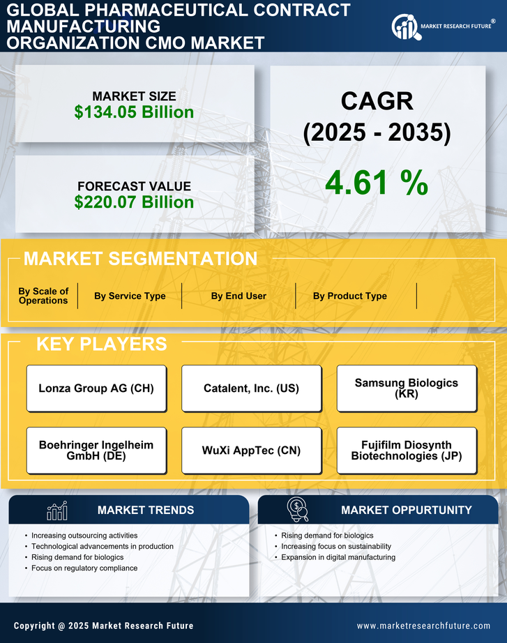 Pharmaceutical Contract Manufacturing Organization CMO Market Research Report - Global Forecast by 2035 Infographic