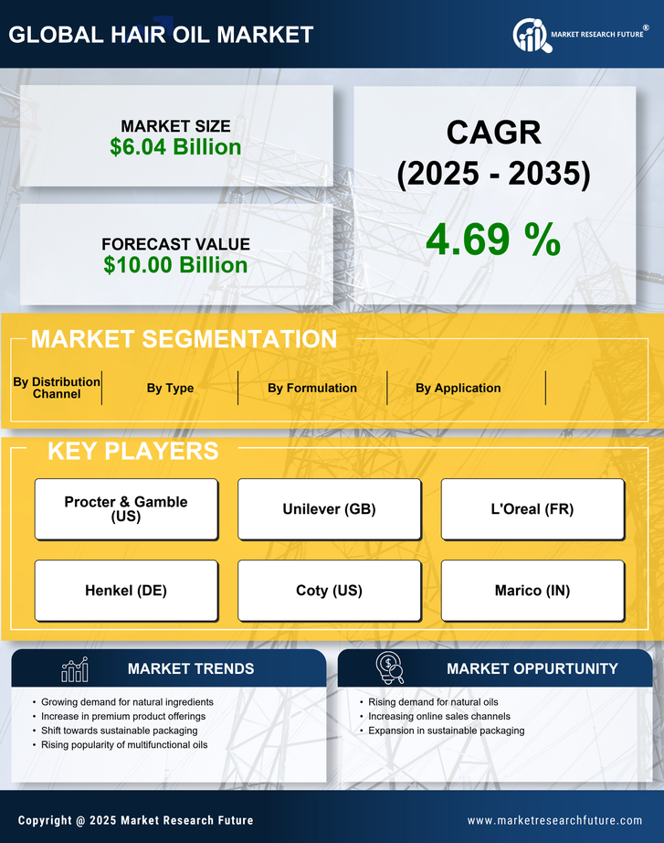 Hair Oil Market Research Report — Global Forecast till 2035 Infographic