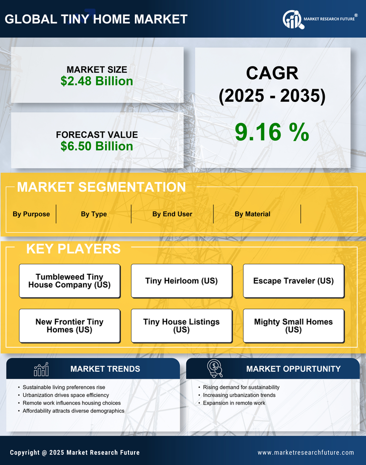 Tiny Home Market Research Report - Global Forecast by 2035 Infographic
