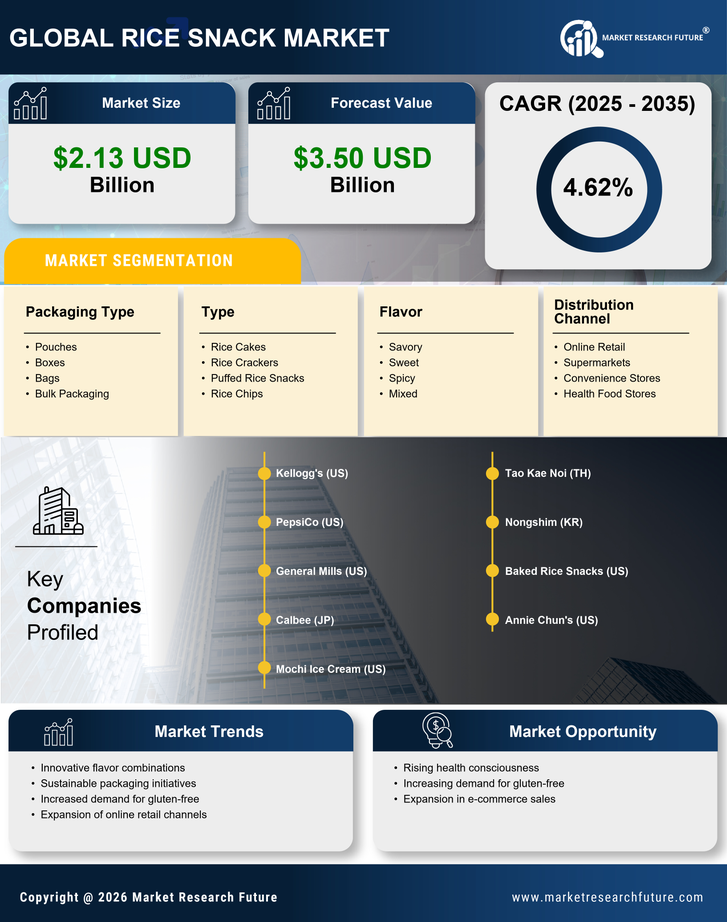 Rice Snack Market Research Report — Global Forecast till 2035 Infographic
