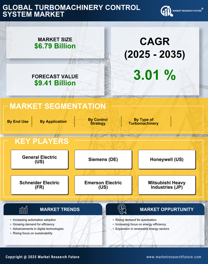 Turbomachinery Control System Market- Global Forecast till 2035 Infographic
