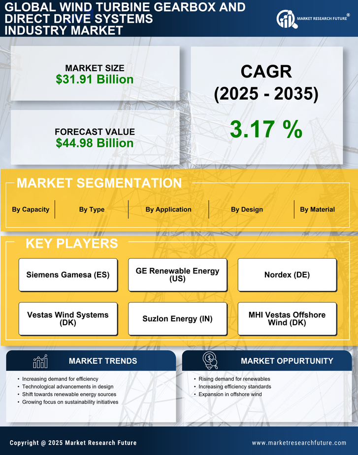 Wind Turbine Gearbox And Direct Drive Systems Market  Research Report – Forecast to 2035 Infographic