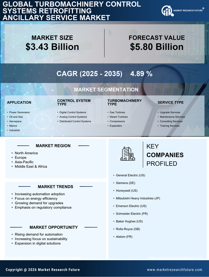 Turbomachinery Control Systems Retrofitting Ancillary Service Market - Global Forecast till 2035 Infographic