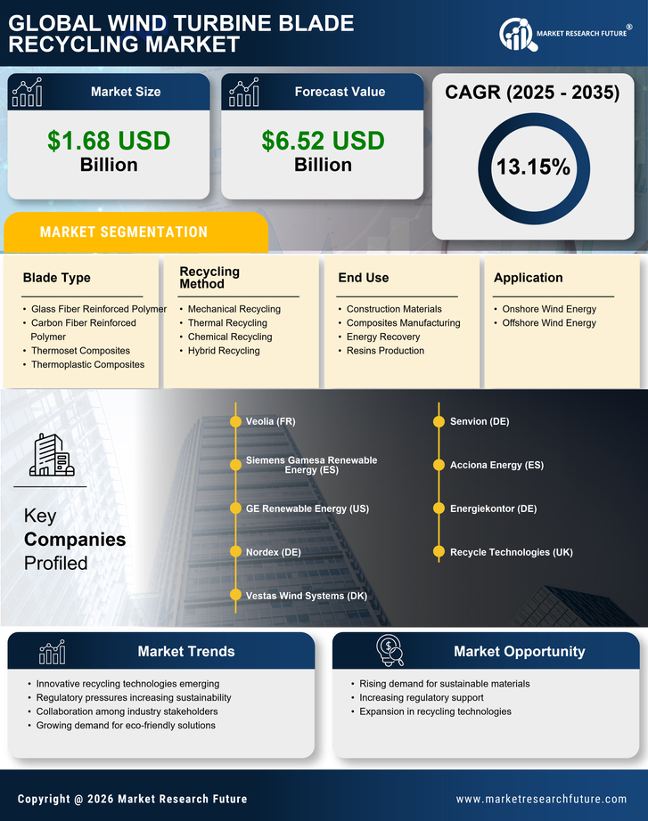 Wind Turbine Blade Recycling Market Research Report – Forecast to 2035 Infographic