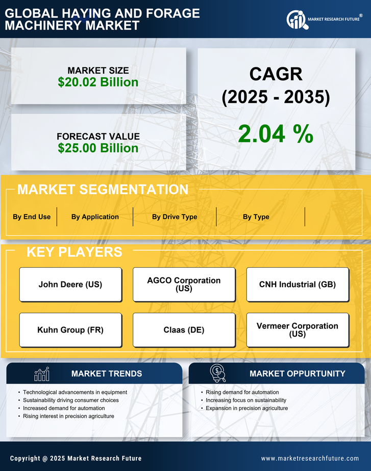 Haying And Forage Machinery Market Research Report — Global Forecast till 2035 Infographic