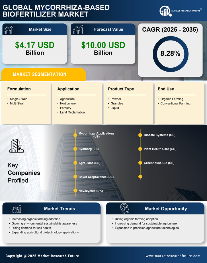 Mycorrhiza Based Biofertilizer Market Research Report — Global Forecast till 2035 Infographic