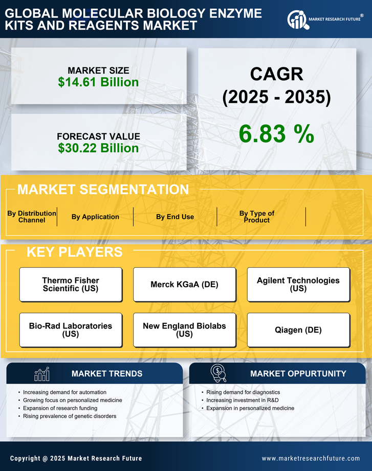 Molecular Biology Enzyme Kits and Reagents Market Infographic