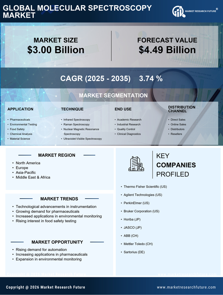 Molecular Spectroscopy Market Infographic