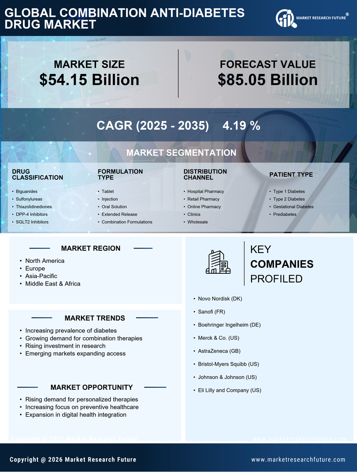 Combination Anti Diabetes Drug Market Research Report — Global Forecast till 2035 Infographic