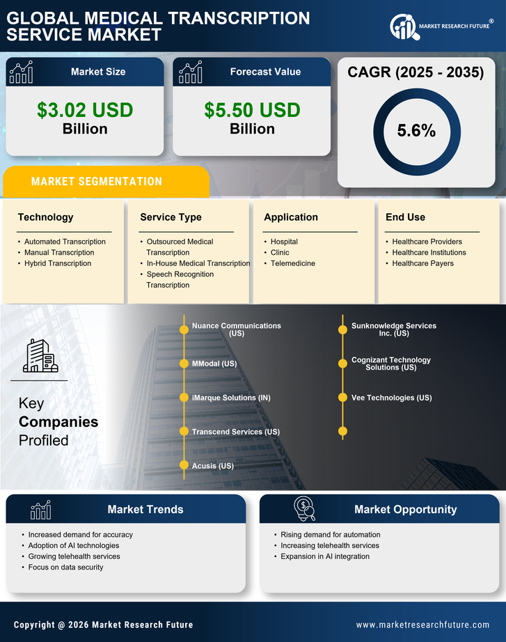 Medical Transcription Service Market Infographic