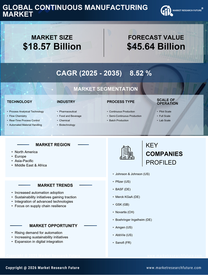 Continuous Manufacturing Market Size, Growth Outlook 2035 Infographic