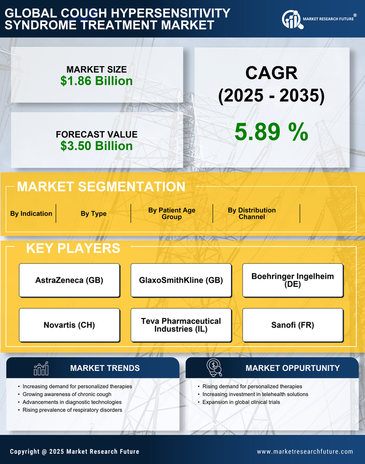 Cough Hypersensitivity Syndrome Treatment Market Size, Growth Outlook 2035 Infographic