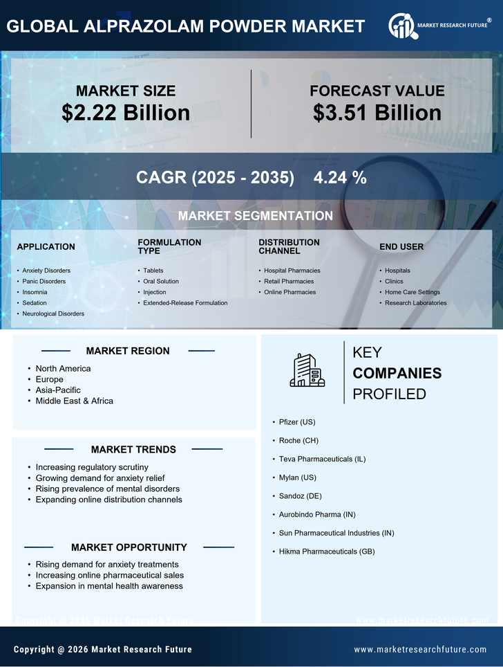 Alprazolam Powder Market Research Report - Forecast to 2035 Infographic