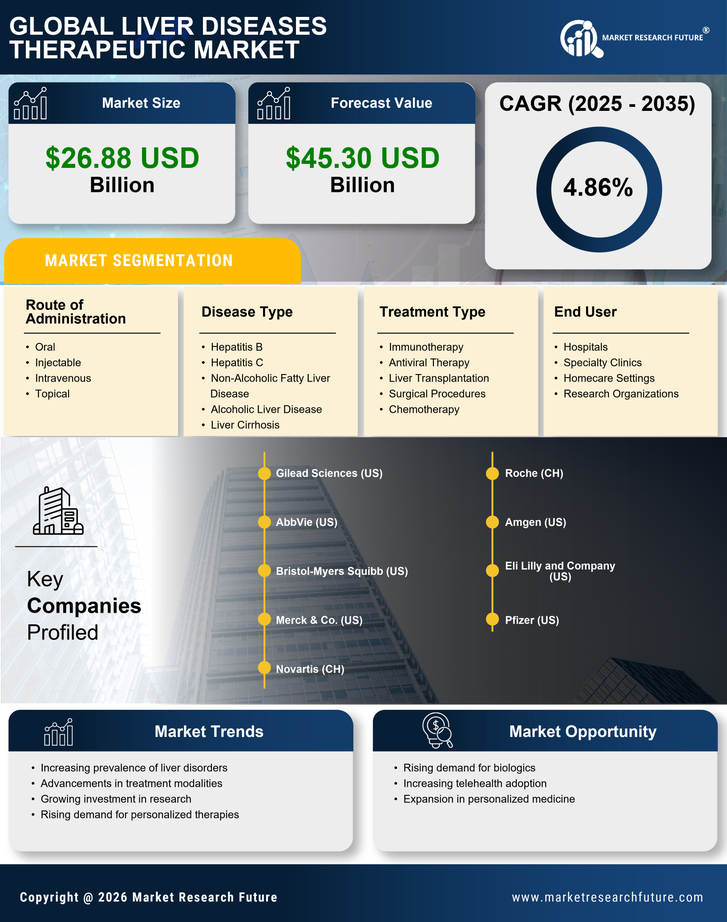 Liver Diseases Therapeutic Market Research Report — Global Forecast till 2035 Infographic