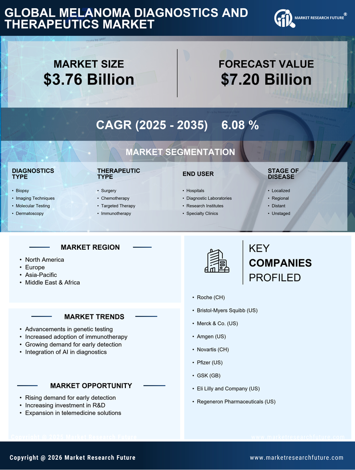 Melanoma Diagnostics and Therapeutics Market Infographic