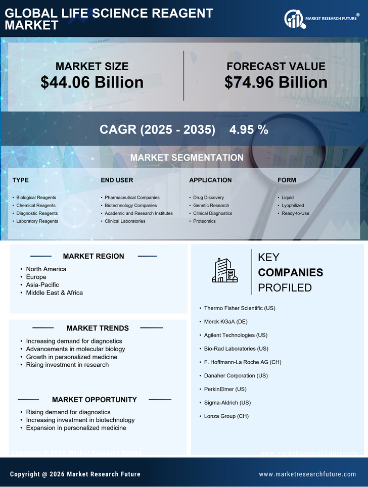 Life Science Reagent Market Research Report — Global Forecast till 2035 Infographic
