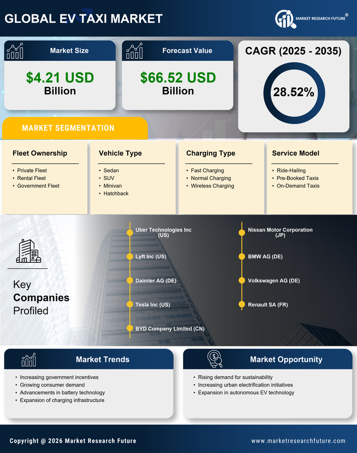 EV Taxi Market Research Report — Global Forecast till 2035 Infographic