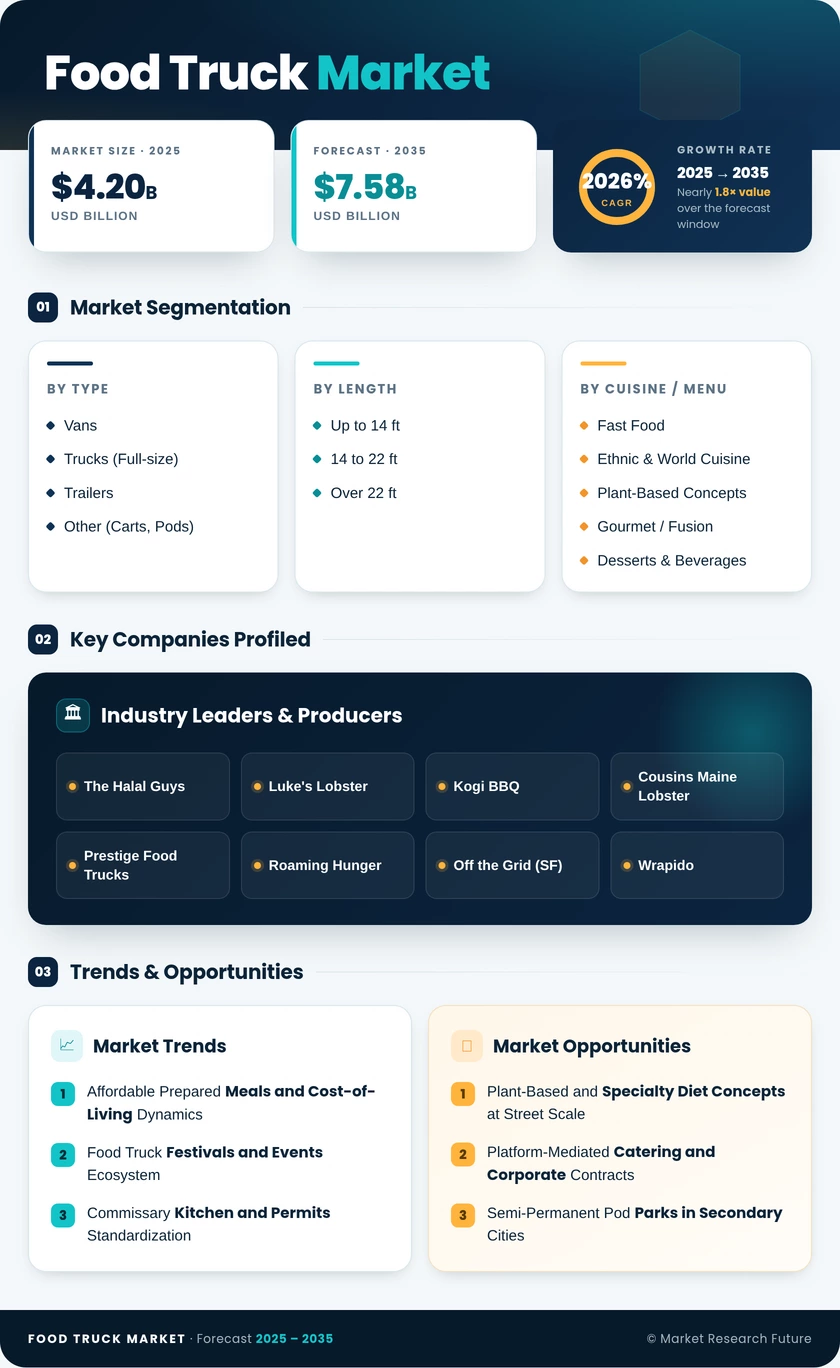 Food Truck Market Research Report — Global Forecast till 2035 Infographic