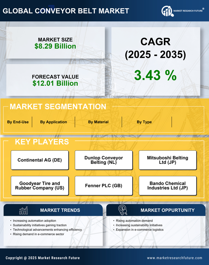 Conveyor Belt Market Research Report - Forecast To 2035 Infographic