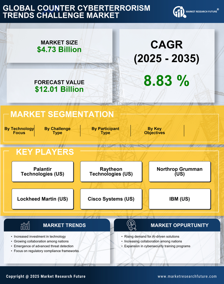 Counter Cyberterrorism Trends Challenge Market Research Report - Forecast To 2035 Infographic