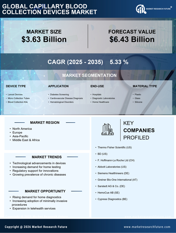 Capillary Blood Collection Devices Market Research Report - Global Forecast till 2035 Infographic