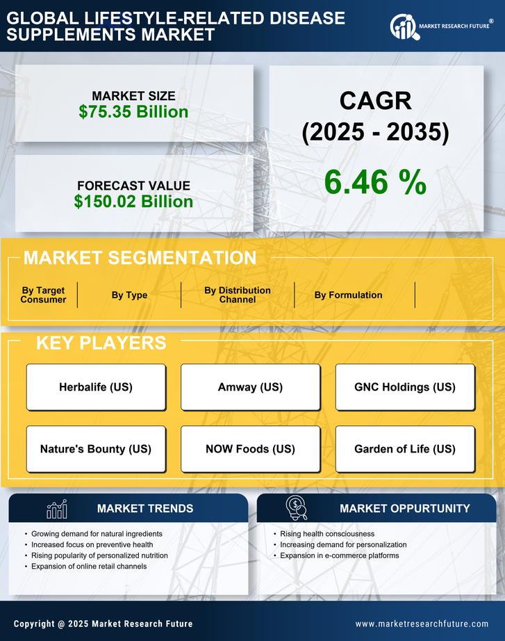 Lifestyle Related Disease Supplements Market Research Report — Global Forecast till 2035 Infographic