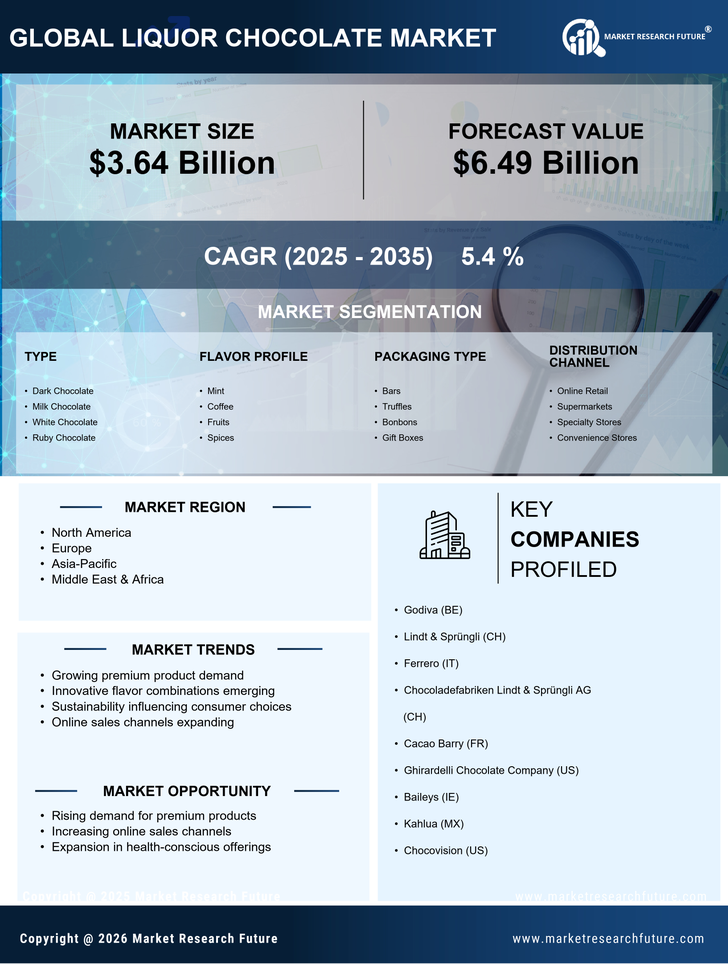 Liquor Chocolate Market Research Report — Global Forecast till 2035 Infographic