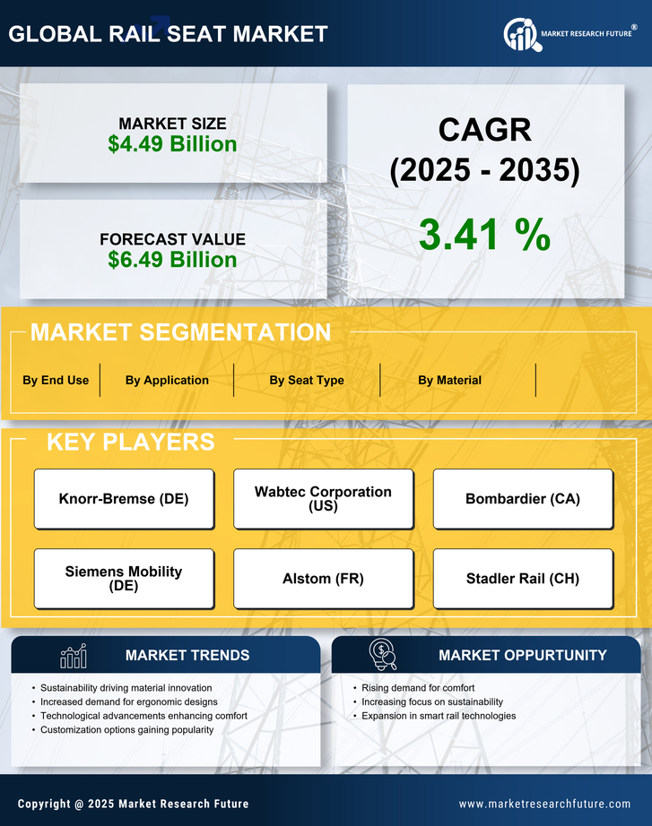 Rail Seat Market Research Report — Global Forecast till 2035 Infographic