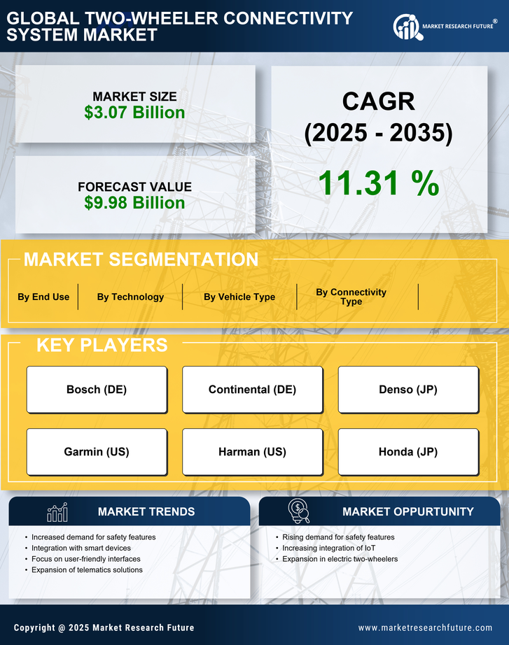Two-wheeler Connectivity System Market Research Report — Global Forecast till 2035 Infographic