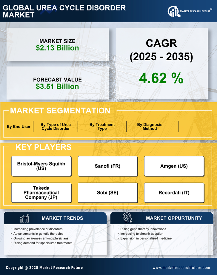 Urea Cycle Disorder Market Research Report — Global Forecast till 2035 Infographic