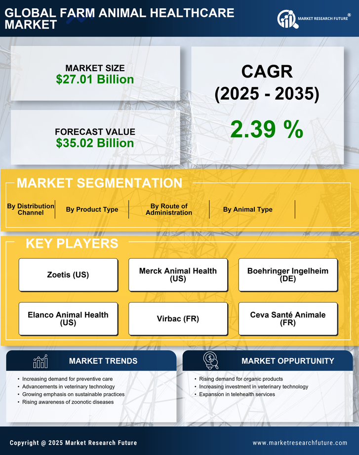 Farm Animal Healthcare Market Research Report — Global Forecast till 2035 Infographic