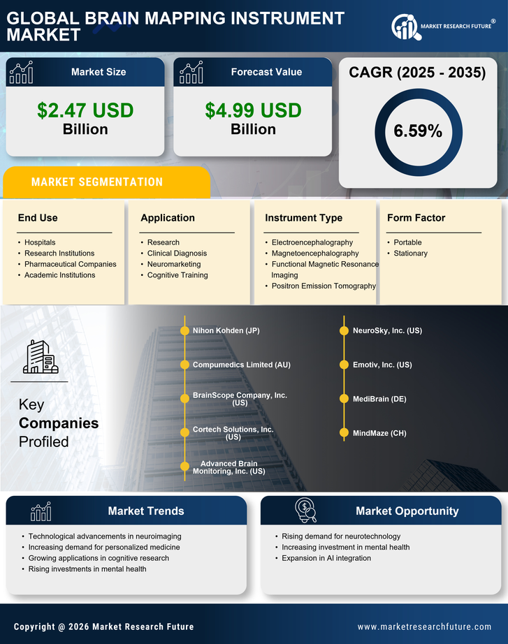 Brain Mapping Instrument Market Research Report — Global Forecast till 2035 Infographic