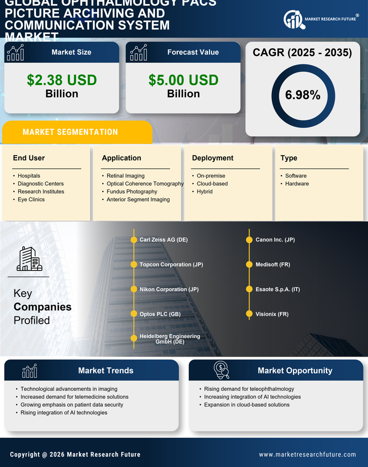 Ophthalmology PACS Picture Archiving and Communication System Market Infographic