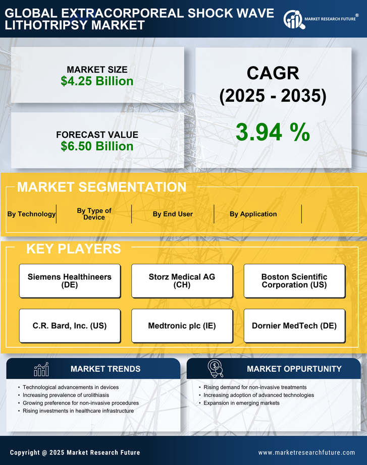 Extracorporeal Shock Wave Lithotripsy Market Research Report — Global Forecast till 2035 Infographic