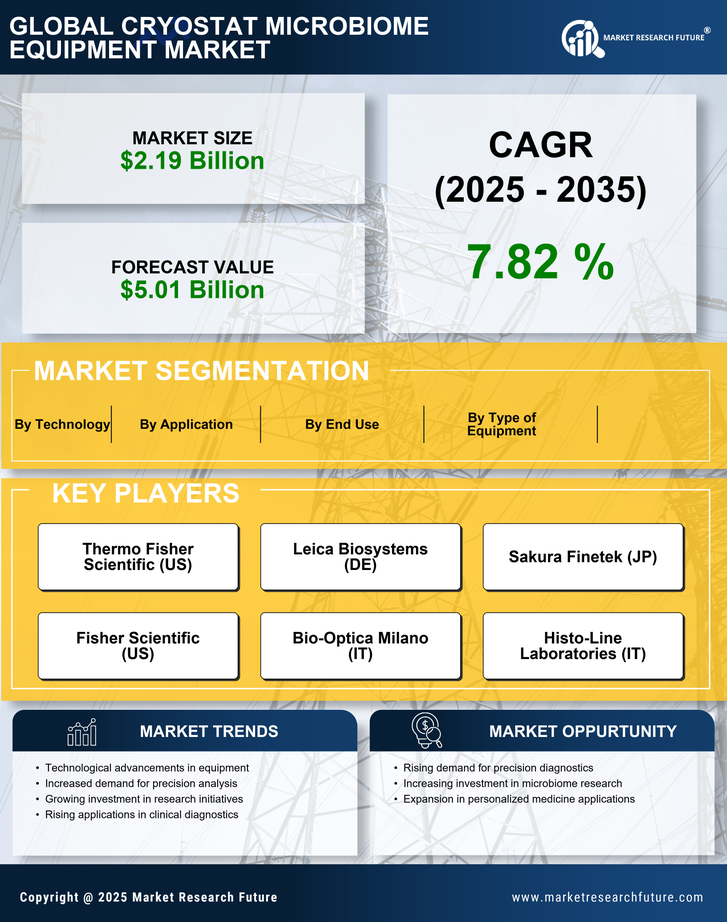 Cryostat Microbiome Equipment Market Research Report — Global Forecast till 2035 Infographic