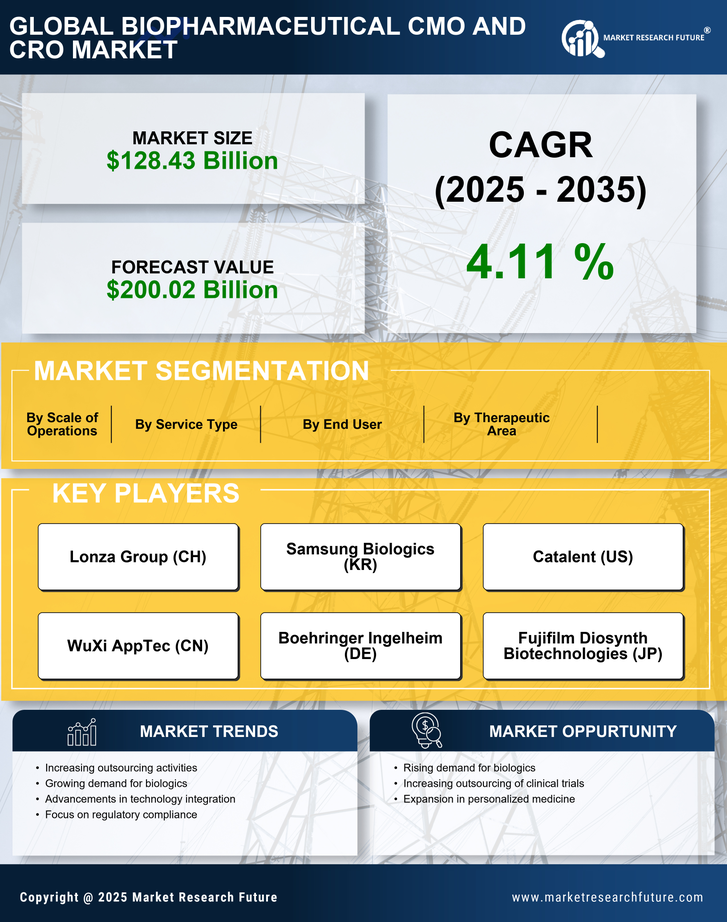 Biopharmaceutical CMO and CRO Market Research Report — Global Forecast till 2035 Infographic