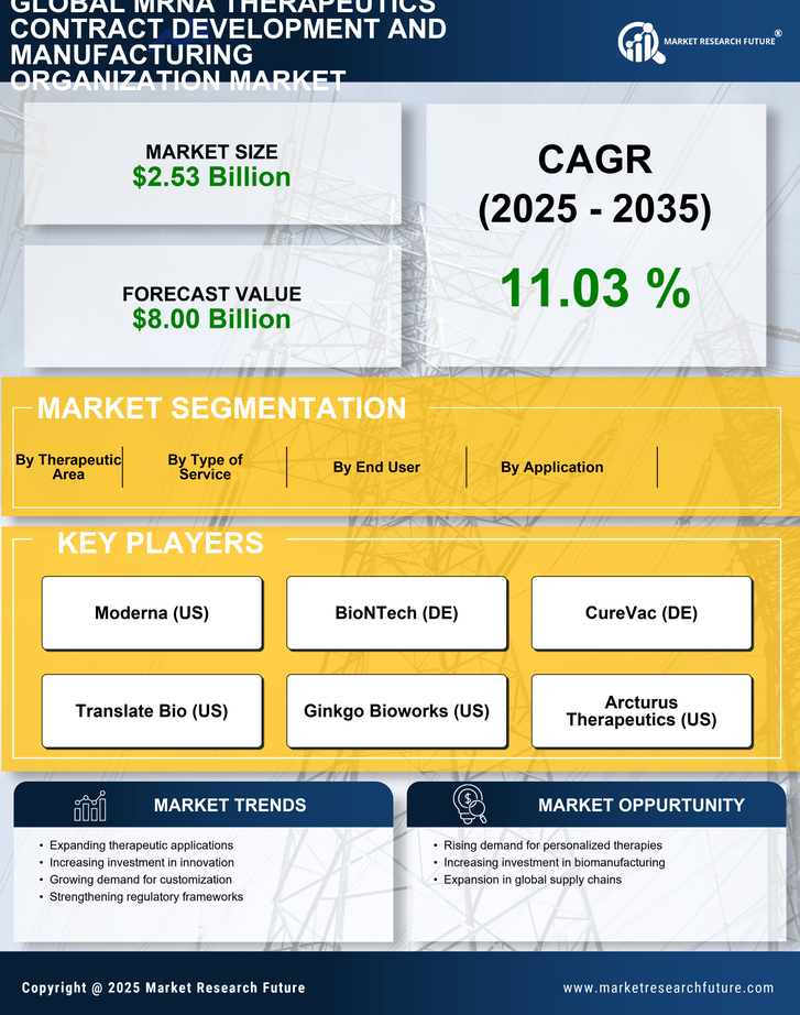 mRNA Therapeutics Contract Development and Manufacturing Organization Market Infographic