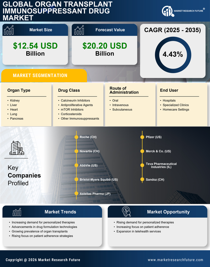Organ Transplant Immunosuppressant Drug Market Research Report - Forecast 2035 Infographic