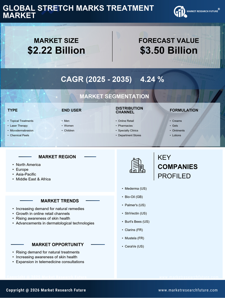 Stretch Marks Treatment Market- Forecast to 2035 Infographic