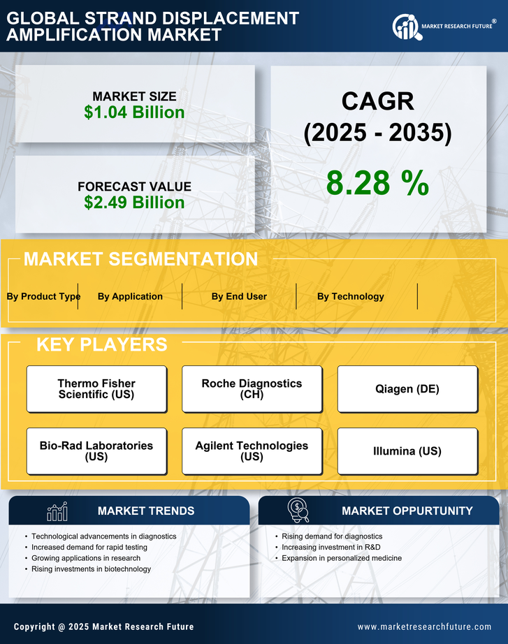 Strand Displacement Amplification Market Research Report — Global Forecast till 2035 Infographic