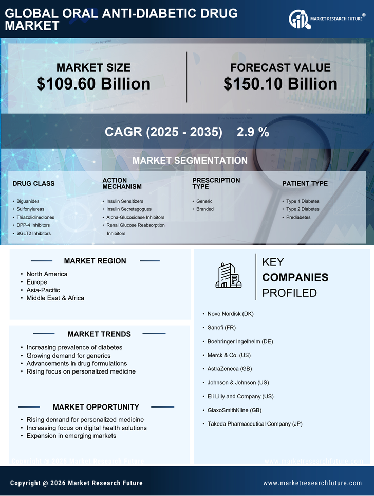 Oral Anti-Diabetic Drug Market Size, Growth Outlook 2035 Infographic