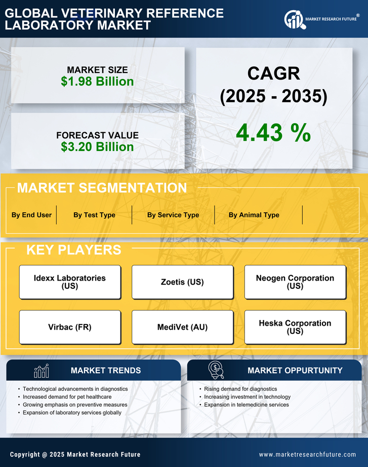 Veterinary Reference Laboratory Market Research Report — Global Forecast till 2035 Infographic