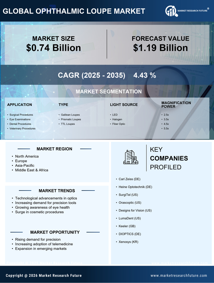 Ophthalmic Loupe Market Size, Trends, Growth Outlook 2035 Infographic