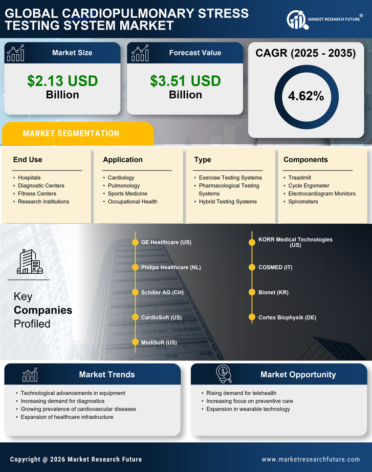 Cardiopulmonary Stress Testing System  Market Research Report — Global Forecast till 2035 Infographic
